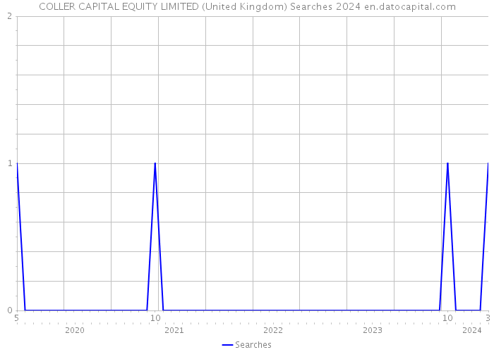 COLLER CAPITAL EQUITY LIMITED (United Kingdom) Searches 2024 