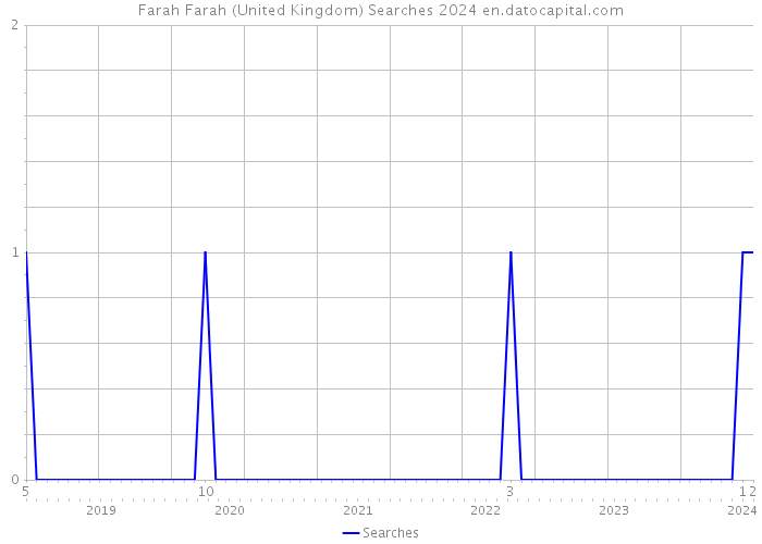 Farah Farah (United Kingdom) Searches 2024 