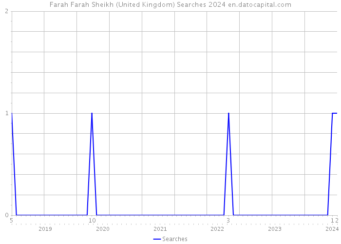 Farah Farah Sheikh (United Kingdom) Searches 2024 