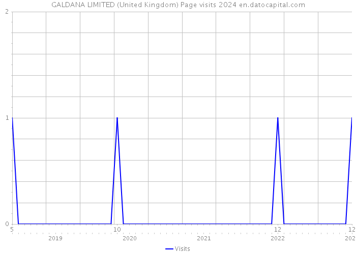 GALDANA LIMITED (United Kingdom) Page visits 2024 