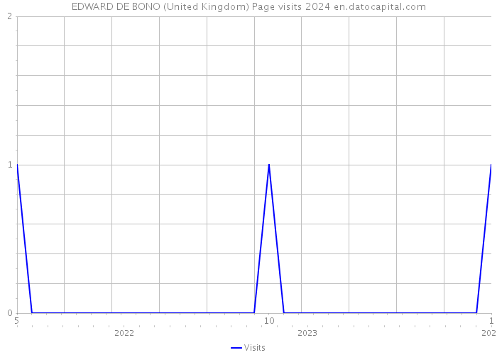 EDWARD DE BONO (United Kingdom) Page visits 2024 