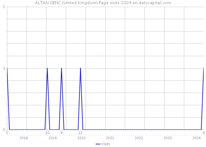 ALTAN GENC (United Kingdom) Page visits 2024 