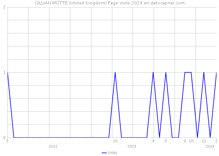 GILLIAN MOTTE (United Kingdom) Page visits 2024 