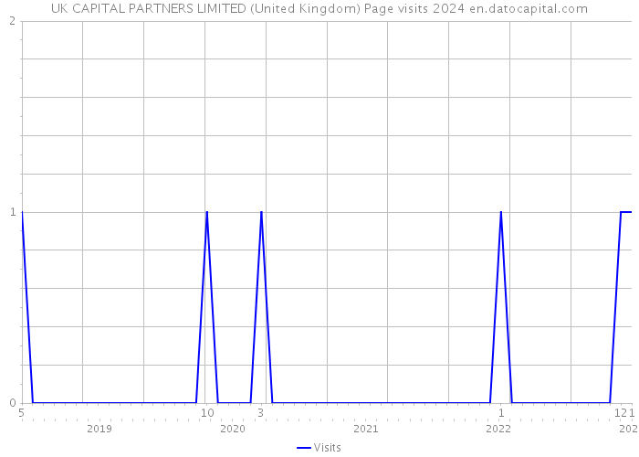 UK CAPITAL PARTNERS LIMITED (United Kingdom) Page visits 2024 