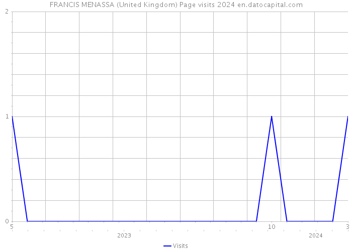 FRANCIS MENASSA (United Kingdom) Page visits 2024 