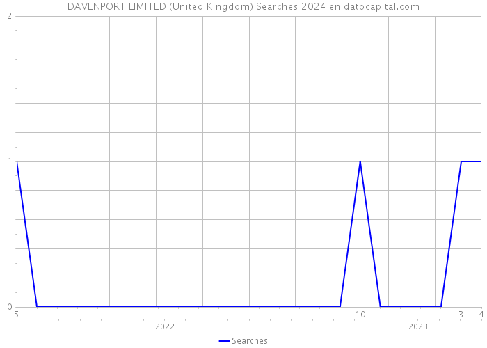 DAVENPORT LIMITED (United Kingdom) Searches 2024 