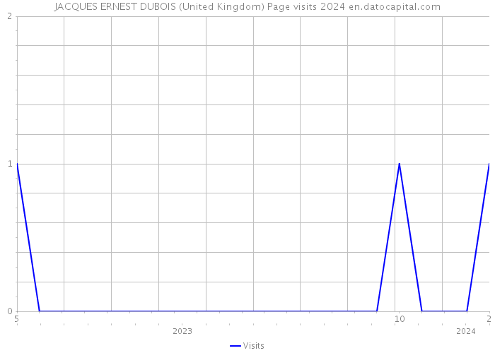 JACQUES ERNEST DUBOIS (United Kingdom) Page visits 2024 