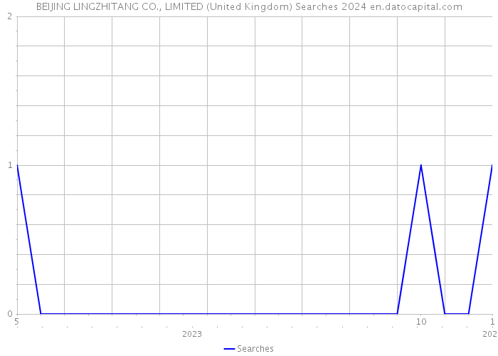 BEIJING LINGZHITANG CO., LIMITED (United Kingdom) Searches 2024 