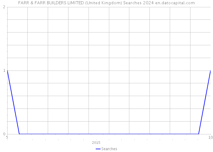 FARR & FARR BUILDERS LIMITED (United Kingdom) Searches 2024 
