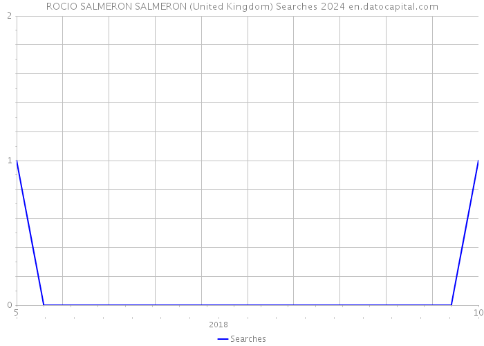 ROCIO SALMERON SALMERON (United Kingdom) Searches 2024 