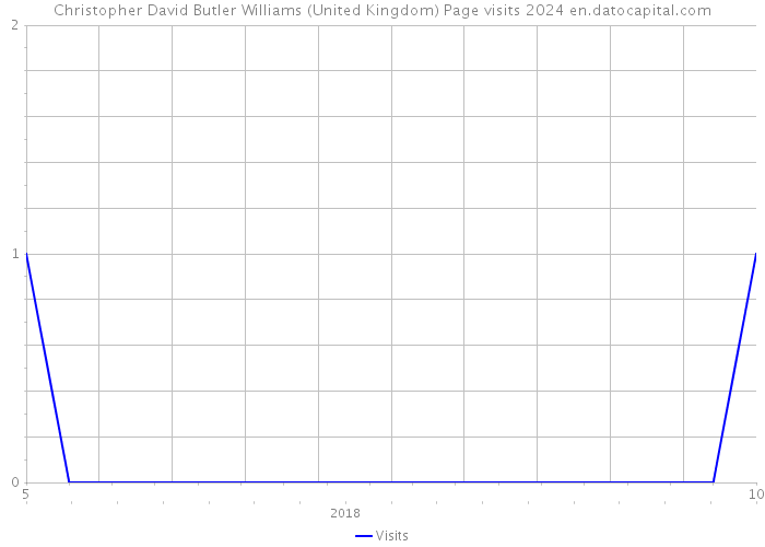 Christopher David Butler Williams (United Kingdom) Page visits 2024 