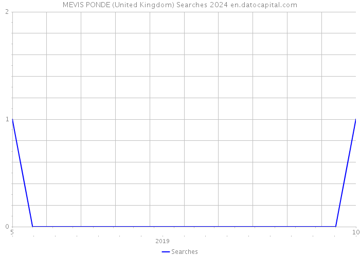 MEVIS PONDE (United Kingdom) Searches 2024 
