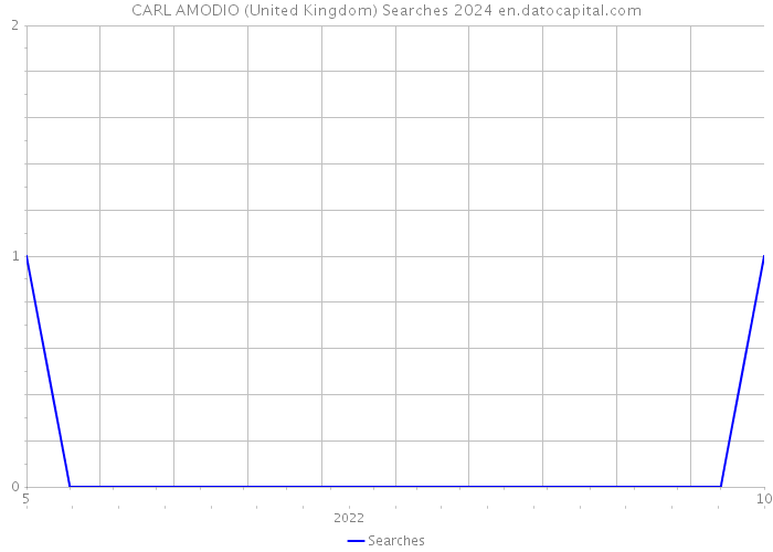 CARL AMODIO (United Kingdom) Searches 2024 