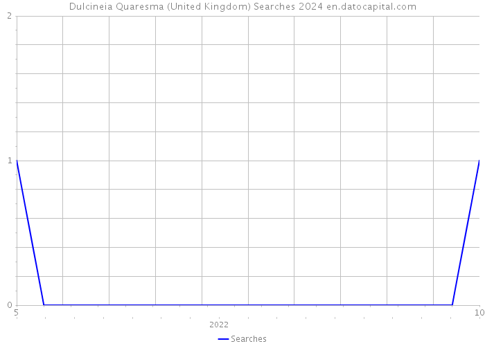Dulcineia Quaresma (United Kingdom) Searches 2024 