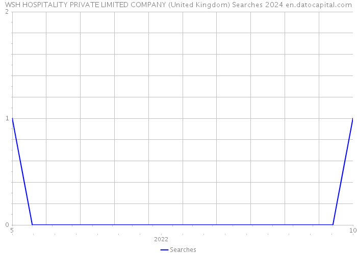 WSH HOSPITALITY PRIVATE LIMITED COMPANY (United Kingdom) Searches 2024 