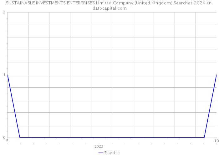 SUSTAINABLE INVESTMENTS ENTERPRISES Limited Company (United Kingdom) Searches 2024 