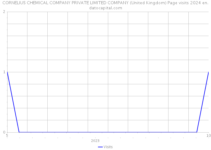 CORNELIUS CHEMICAL COMPANY PRIVATE LIMITED COMPANY (United Kingdom) Page visits 2024 