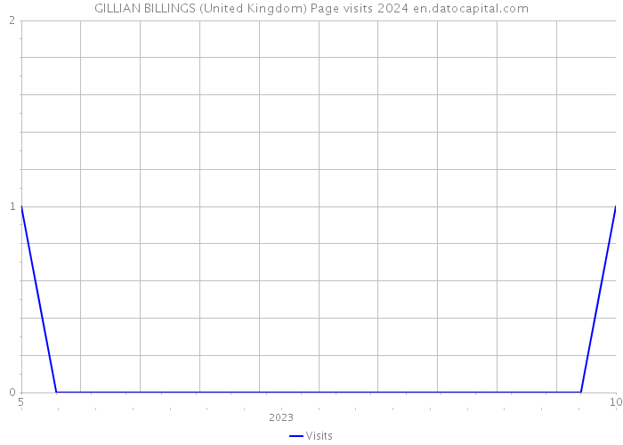 GILLIAN BILLINGS (United Kingdom) Page visits 2024 