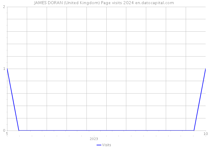 JAMES DORAN (United Kingdom) Page visits 2024 