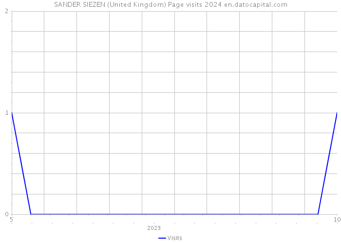 SANDER SIEZEN (United Kingdom) Page visits 2024 