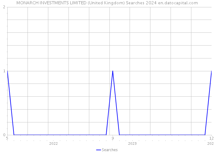 MONARCH INVESTMENTS LIMITED (United Kingdom) Searches 2024 