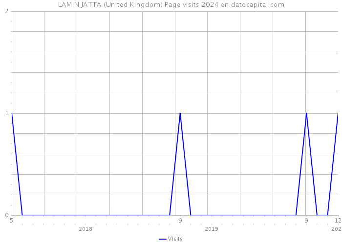 LAMIN JATTA (United Kingdom) Page visits 2024 