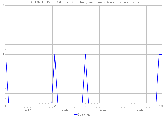 CLIVE KINDRED LIMITED (United Kingdom) Searches 2024 