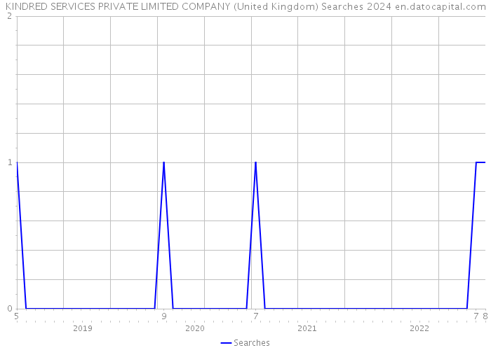 KINDRED SERVICES PRIVATE LIMITED COMPANY (United Kingdom) Searches 2024 