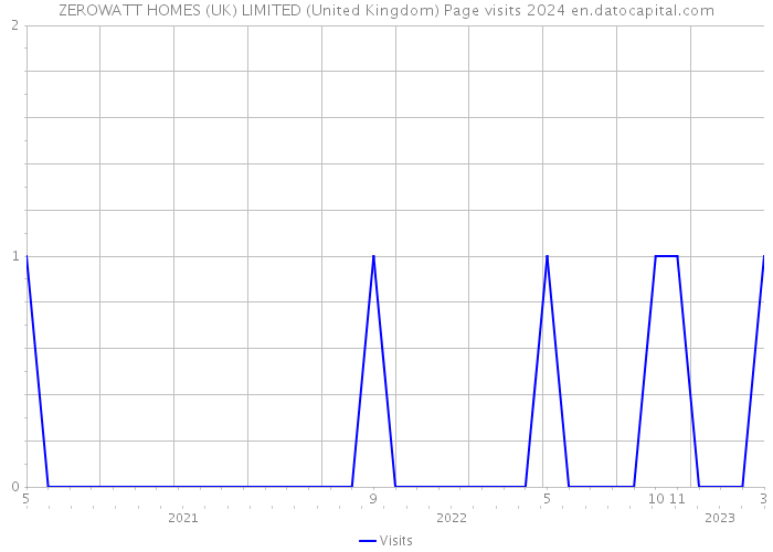 ZEROWATT HOMES (UK) LIMITED (United Kingdom) Page visits 2024 