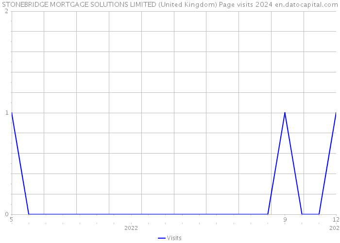 STONEBRIDGE MORTGAGE SOLUTIONS LIMITED (United Kingdom) Page visits 2024 