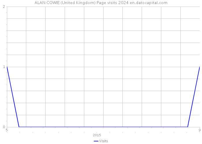 ALAN COWIE (United Kingdom) Page visits 2024 