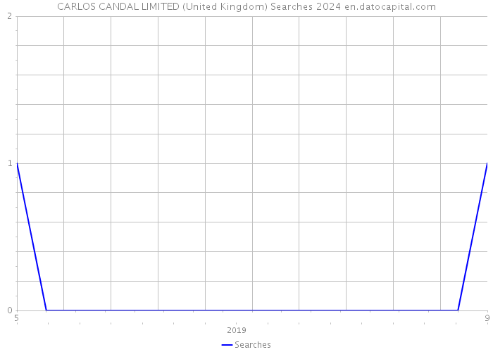CARLOS CANDAL LIMITED (United Kingdom) Searches 2024 