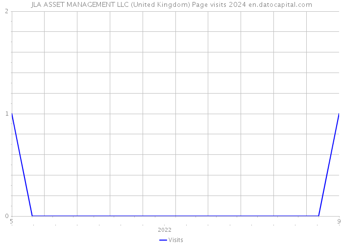 JLA ASSET MANAGEMENT LLC (United Kingdom) Page visits 2024 