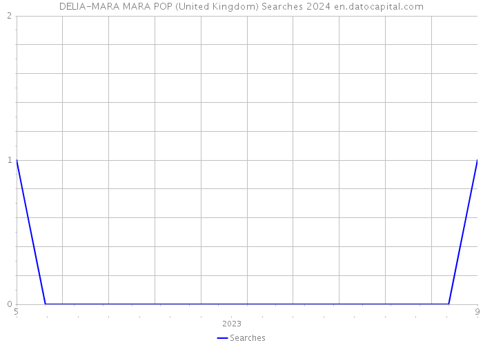 DELIA-MARA MARA POP (United Kingdom) Searches 2024 