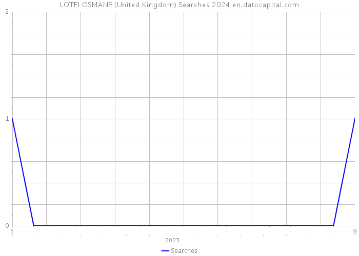 LOTFI OSMANE (United Kingdom) Searches 2024 