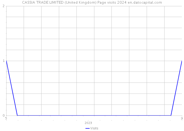 CASSIA TRADE LIMITED (United Kingdom) Page visits 2024 