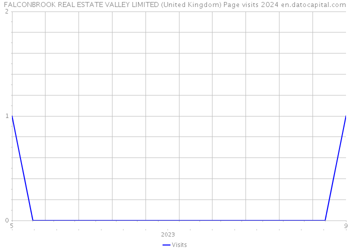 FALCONBROOK REAL ESTATE VALLEY LIMITED (United Kingdom) Page visits 2024 