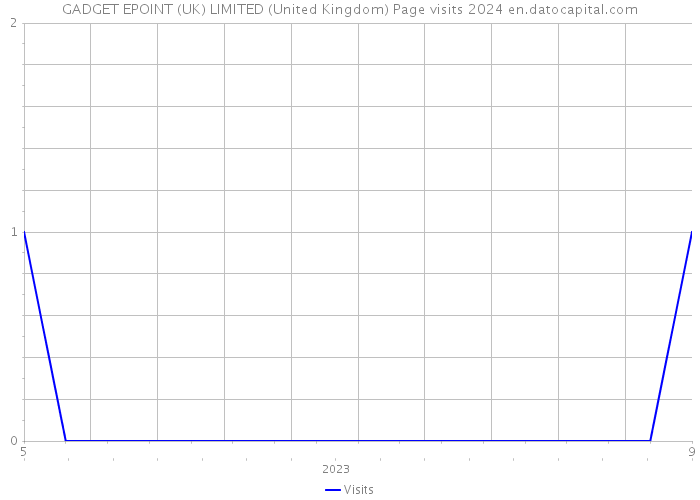 GADGET EPOINT (UK) LIMITED (United Kingdom) Page visits 2024 