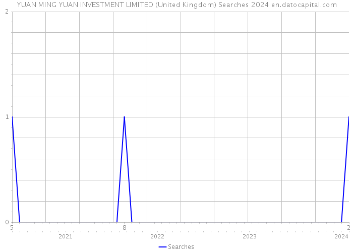 YUAN MING YUAN INVESTMENT LIMITED (United Kingdom) Searches 2024 
