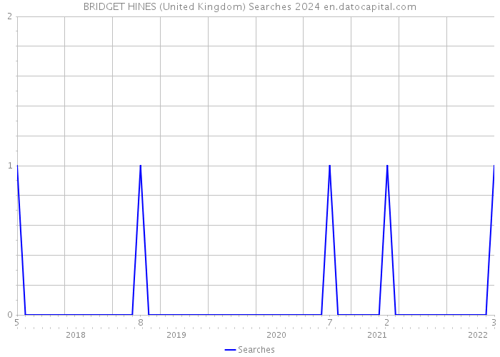 BRIDGET HINES (United Kingdom) Searches 2024 