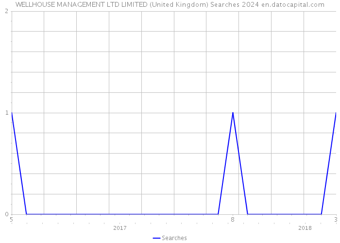 WELLHOUSE MANAGEMENT LTD LIMITED (United Kingdom) Searches 2024 