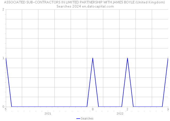 ASSOCIATED SUB-CONTRACTORS IN LIMITED PARTNERSHIP WITH JAMES BOYLE (United Kingdom) Searches 2024 