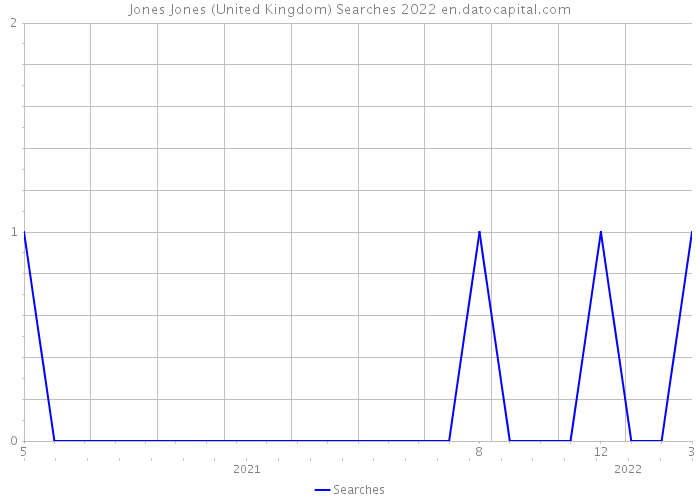 Jones Jones (United Kingdom) Searches 2022 