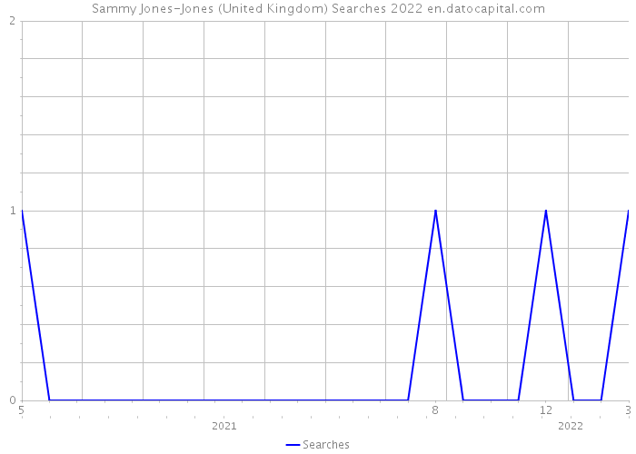 Sammy Jones-Jones (United Kingdom) Searches 2022 