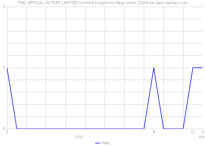 THE OPTICAL OUTLET LIMITED (United Kingdom) Page visits 2024 