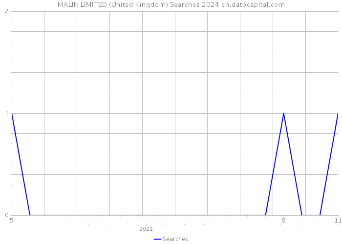 MALIN LIMITED (United Kingdom) Searches 2024 