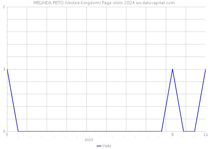 MELINDA PETO (United Kingdom) Page visits 2024 