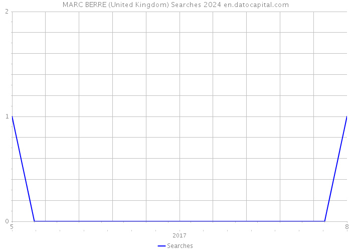 MARC BERRE (United Kingdom) Searches 2024 