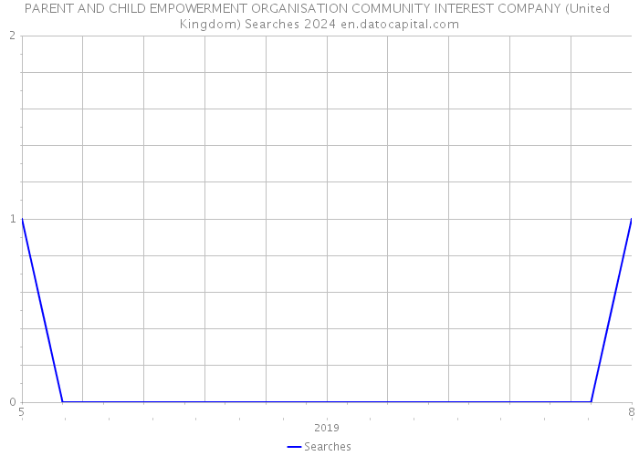 PARENT AND CHILD EMPOWERMENT ORGANISATION COMMUNITY INTEREST COMPANY (United Kingdom) Searches 2024 