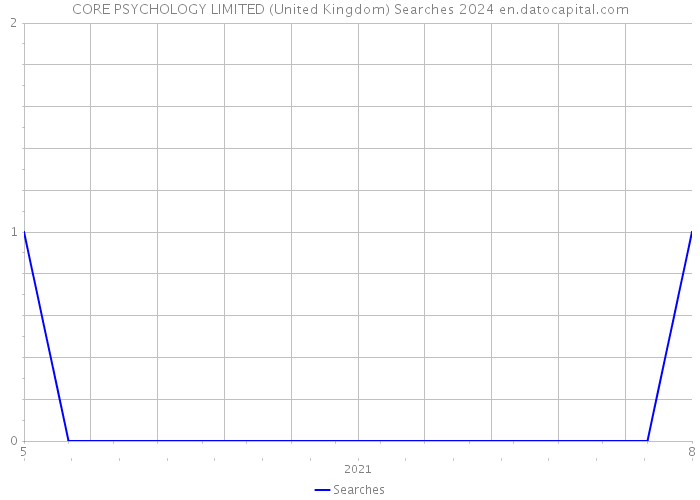 CORE PSYCHOLOGY LIMITED (United Kingdom) Searches 2024 
